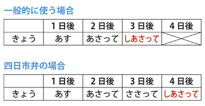 表にするほどのことではないね!