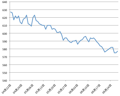 まぁまぁ順調に