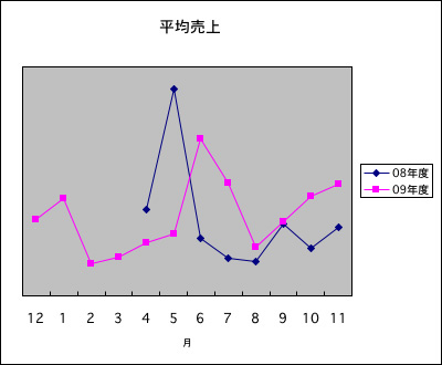 具体的な数字は恥ずかしいので無理〜