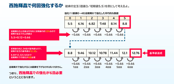 〝西施輝晶〟での強化回数