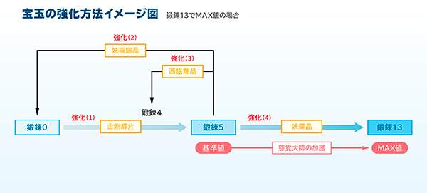 宝玉の強化方法イメージ図